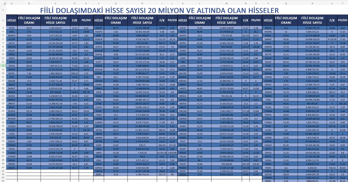 FİİLİ DOLAŞIMI DÜŞÜK OLAN HİSSE LİSTESİ

F/K ve PD/DD oranlarını da verdik.
Umarım faydalı olur.