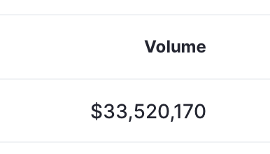 Total BTC DEX Volume: $35.2m Provided by TC: $33.5 95% of BTC's on-chain volume is provided by a single DEX. While THORChads fight hard for that honour, it should be diversified across 3-4 major DEXs. THORChads welcome more DEXs to help dismantle the CEXparatus.…