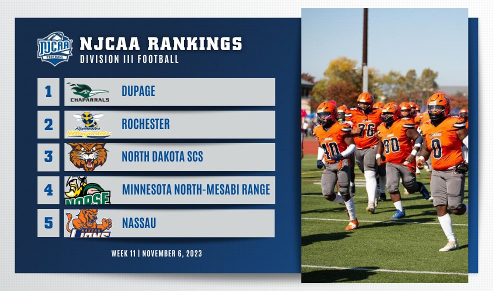 🏈#NJCAAFootball DIII Rankings are Here! The top-4 hold strong with Nassau moving into the No.5 spot in the Week 11 Rankings. Rankings | njcaa.org/sports/fball/r…
