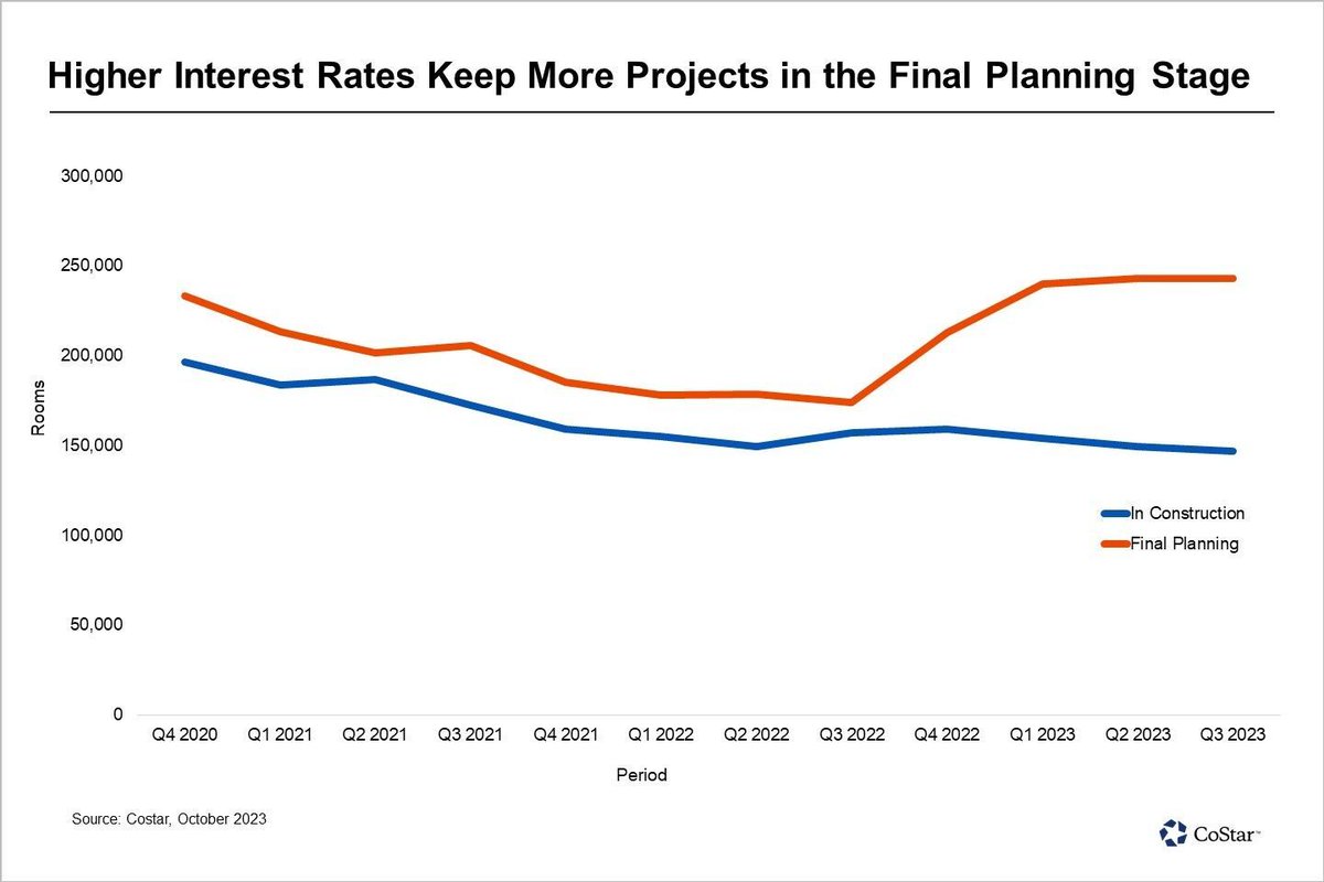 MichaelLAllen's tweet photo. National Hotel Construction Pipeline Shrinks as More Projects Held in Planning Stage from CoStar New #Hotels #CRE https://t.co/lb6QxqJ6E9 https://t.co/lmBiYBEsfB