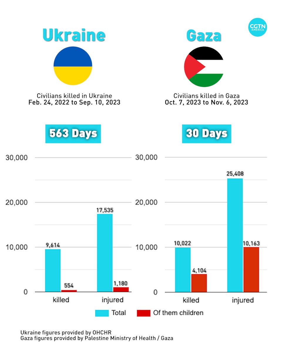 Gaza's casualties surpass Ukraine's in just 30 days.
More civilians have been killed in #Gaza in just 30 days than in the 18 months of conflict in #Ukraine.

🇵🇸: 25,000+ civilians injured, 10,000+ are children
🇺🇦: 17,500+ civilians injured, 1,180+ are children
🇵🇸: 10,000+