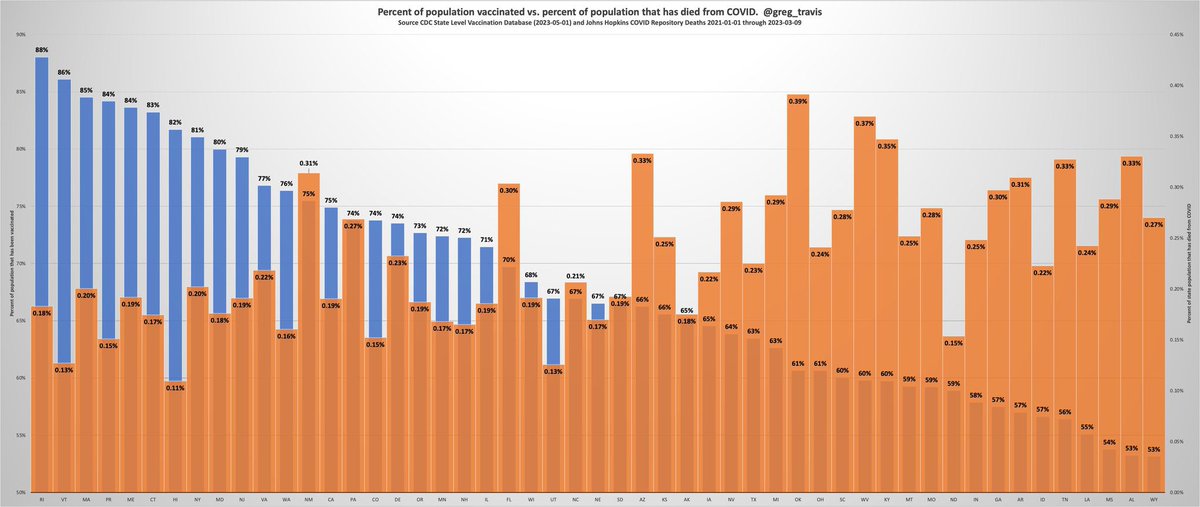 Oklahoma is the State that has lost the largest percentage(.39%) of its population to COVID. More than any other State in the #USA. 1 out of every 256 Oklahomans have died from Covid.