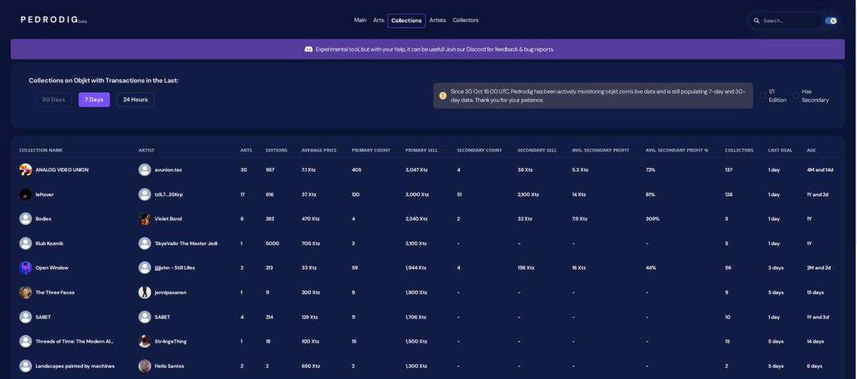 navid_aliz's tweet photo. The '7 Days' view is now live on #PedroDig! Explore a week's worth of #objktcom transactions with ease. Check out the fresh insights on Arts, Collections, Artists, and Collectors. ππΌπ #Tezos #NFTanalytics https://t.co/a4XGP7EYuA