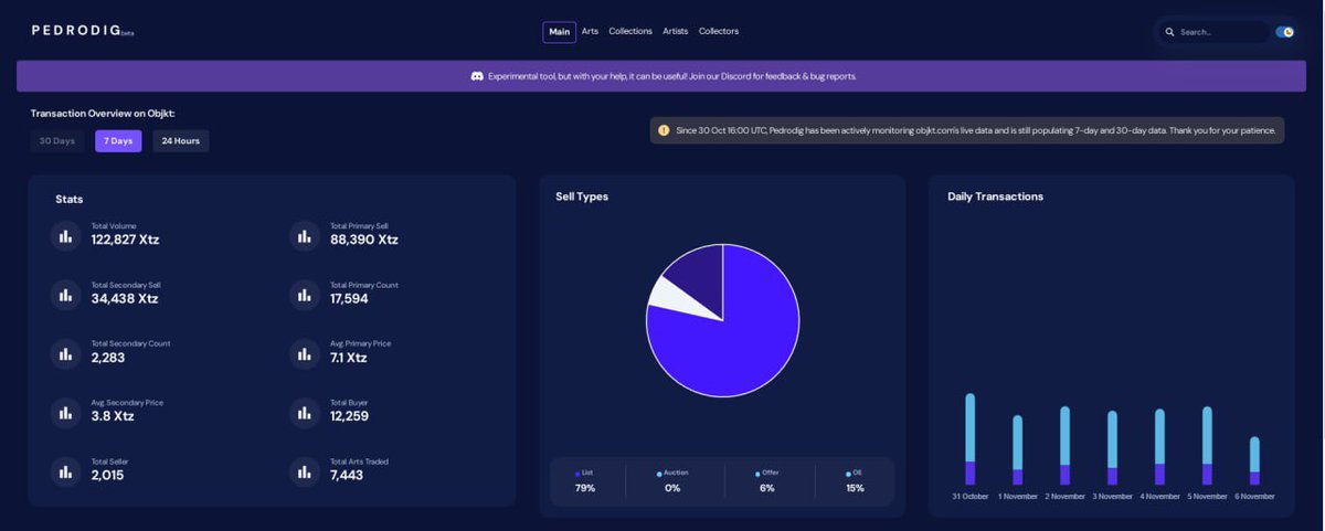 navid_aliz's tweet photo. The '7 Days' view is now live on #PedroDig! Explore a week's worth of #objktcom transactions with ease. Check out the fresh insights on Arts, Collections, Artists, and Collectors. ππΌπ #Tezos #NFTanalytics https://t.co/a4XGP7EYuA