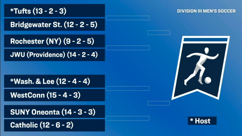TICKET PUNCHED -- BRACKET SET

<a href="/CatholicU_MSOC/">Catholic Men's Soccer</a> will head to Washington &amp; Lee for the First Round of the <a href="/NCAADIII/">NCAA Division III</a> Tournament to take on SUNY Oneonta at 1:30 pm!

🔗shorturl.at/hkvLX

#ThisIsCatholicU #d3soc