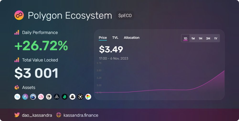 dao_kassandra's tweet photo. Can't really stress enough how well $pECO is performing. 🚀🚀🚀

+26.72% just in the last 24 hours! Let's gooo! 🔥🔥🔥 https://t.co/dI6VTBEW9T