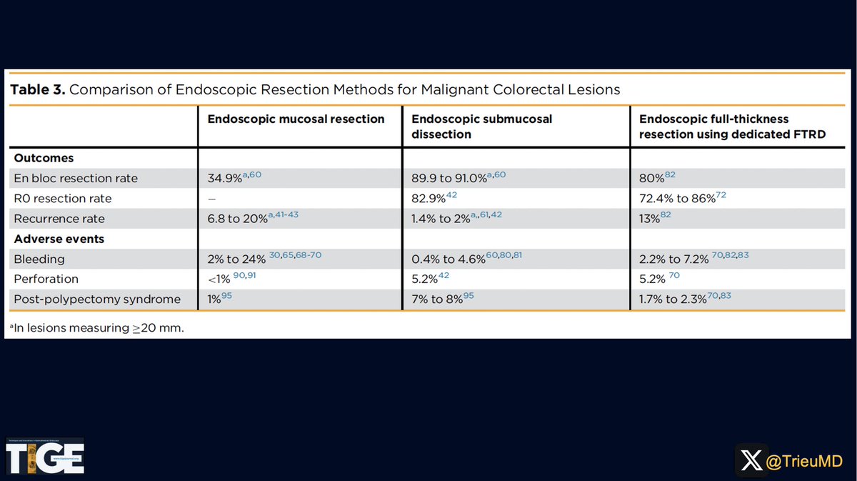 Judy Trieu, MD, MPH (@trieumd) on Twitter photo 📣<a href="/AGA_TIGE/">TIGE</a> WEEKLY HIGHLIGHT📣
<a href="/nataliejowilson/">Natalie Wilson, MD</a>, <a href="/MoamenGabrMD/">Moamen Gabr</a>, & <a href="/BilalMohammadMD/">Mohammad Bilal, MD</a> review recognizing features of superficial vs deep submucosal invasion of malignant colorectal polyps & endoscopic resection methods.
🔎For more details: doi.org/10.1016/j.tige… 📣<a href="/AGA_TIGE/">TIGE</a> WEEKLY HIGHLIGHT📣
<a href="/nataliejowilson/">Natalie Wilson, MD</a>, <a href="/MoamenGabrMD/">Moamen Gabr</a>, & <a href="/BilalMohammadMD/">Mohammad Bilal, MD</a> review recognizing features of superficial vs deep submucosal invasion of malignant colorectal polyps & endoscopic resection methods.
🔎For more details: doi.org/10.1016/j.tige…
