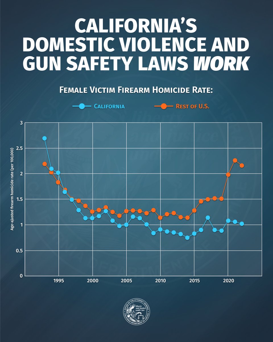 AGRobBonta's tweet photo. The data is also clear: policies that remove dangerous weapons from those who pose a danger to others help keep people safe.

At the California DOJ, we’re dedicated to upholding, defending, and enforcing California’s vital domestic violence and gun safety laws. https://t.co/Rl9I6nKP0f