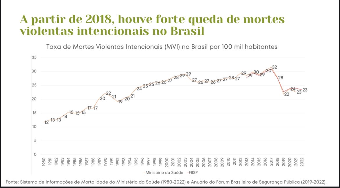 joanacmmonteiro's tweet photo. Segue apresentação que montamos sobre os indicadores criminais recentes do Brasil e comparações entre os estados. 1- queda de mortes violentas intencionais desde 2018 é impressionante. A queda aparece tanto nos dados da Saúde quanto nos compilados pelo @forumseguranca https://t.co/p5An6e2Gev