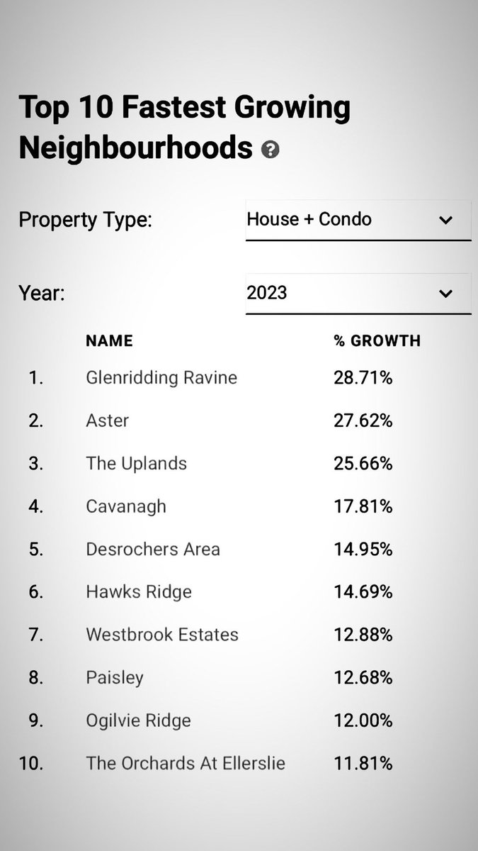 Alma_Hadzic's tweet photo. Edmonton’s Top 10 Most Expensive &amp; Fastest Growing Neighbourhoods 2023

#RealEstate #YegIsHome #YEG #YegNews #YegHomes #Yegre https://t.co/2JPl2TXxhR