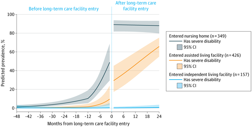 Kenneth Lam (@drklam) on Twitter photo 🚨 New paper in <a href="/JAMAInternalMed/">JAMA Internal Medicine</a>!
As a geriatrician, I have a pretty good sense of "who goes where" -- when living situations are becoming unstable or unsafe because of medical and functional issues and moving to a facility might be better.
But I never saw data on it.
🧵 🚨 New paper in <a href="/JAMAInternalMed/">JAMA Internal Medicine</a>!
As a geriatrician, I have a pretty good sense of "who goes where" -- when living situations are becoming unstable or unsafe because of medical and functional issues and moving to a facility might be better.
But I never saw data on it.
🧵