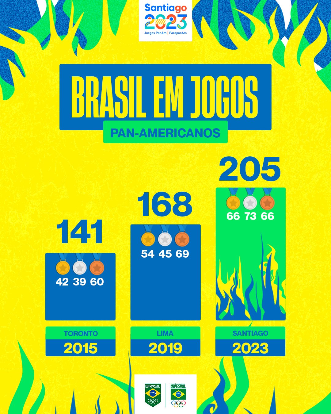 Time Brasil - ISSO QUE É EVOLUÇÃO 😎 Aumentamos a quantidade de