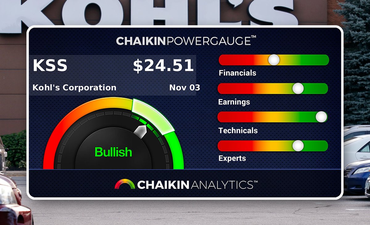 Power Gauge Preview: KSS

Kohl's Corporation earns a Bullish Power Gauge rating due to a strong earnings performance, positive trend momentum, and increased insider stock purchases. Want to learn more rating factors? View our FREE widget preview here ➡️ chkn.site/Kohls