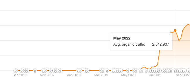We increased website traffic by 2,000,000% in 1 year.

This increased the website's Google Chrome extension to 40,000 installs a month. 🚀

Here are 5 tips to help you achieve similar results:

⛏️ Pick your keyword: The right keywords can significantly impact your website's