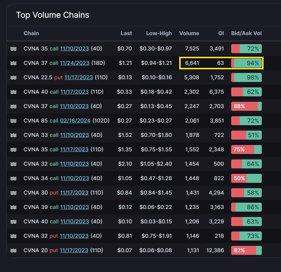 edge513's tweet photo. $CVNA 37C大单来袭！动能股普遍弱的今天 $CVNA 逆势上涨，37C大单几乎都是新开单腿仓位。🔥

#美股 #期权 #期权大单 #异动大单 https://t.co/x7zN1IVkUr