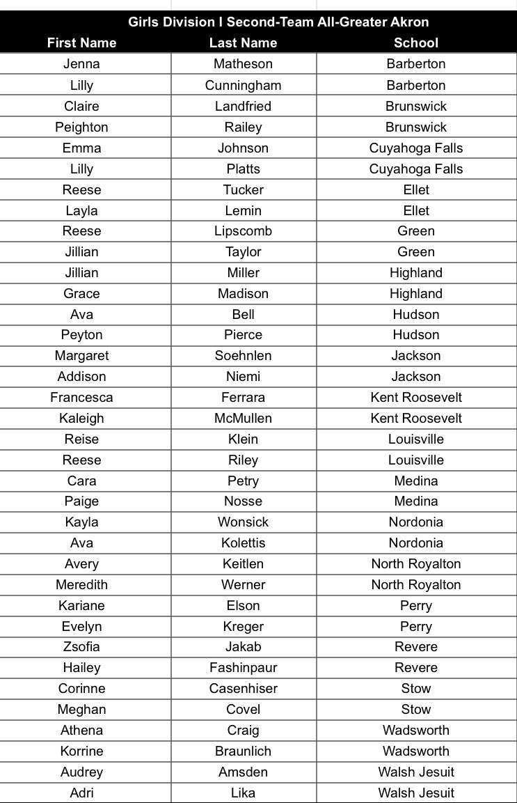 Girls D1 GASSCA 2nd Team