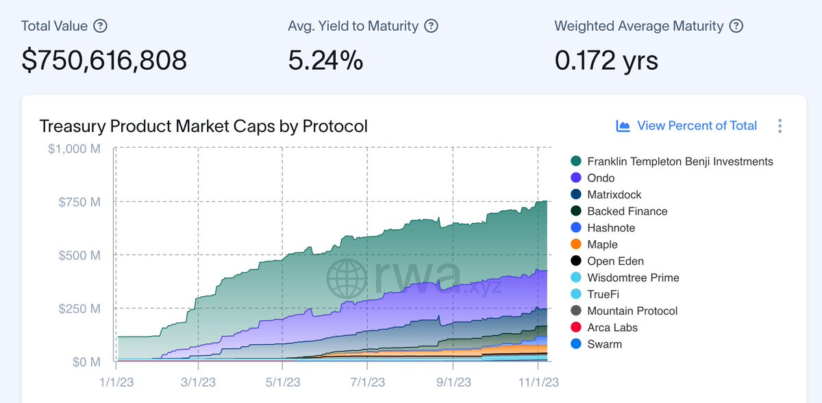 Tokenized US Treasuries have now surpassed $750M in market cap, a new all-time high! Will we see $1B before the end of the year?