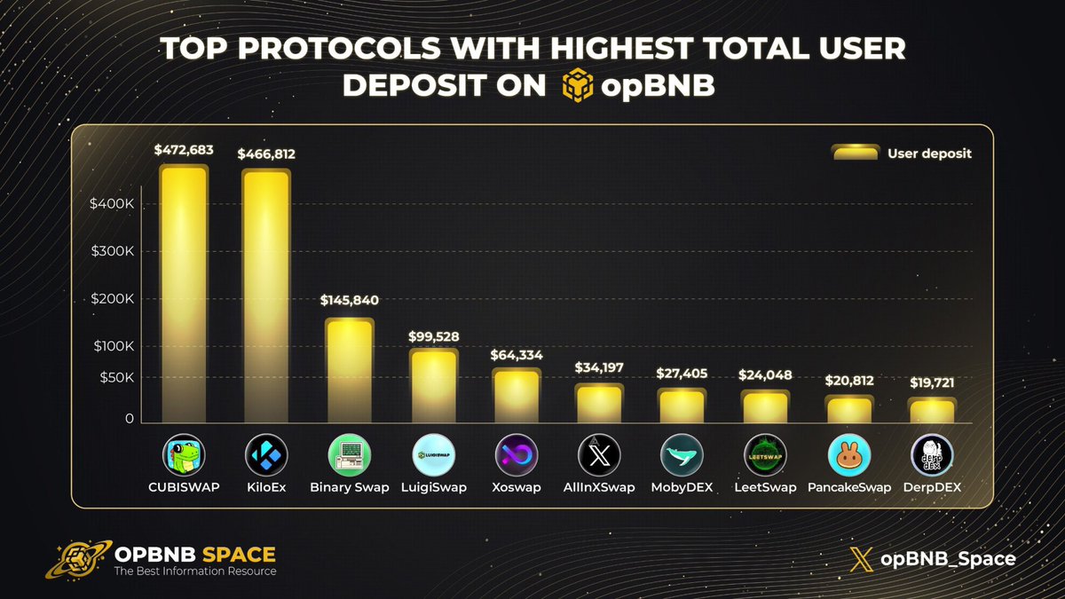 🔥 TOP PROTOCOLS WITH HIGHEST TOTAL USER DEPOSIT ON OPBNB 🔥

🥇 <a href="/CUBISWAP/">CUBISWAP⚡🐊🥇</a> 
🥈 <a href="/KiloEx_perp/">KiloEx</a> 
🥉 <a href="/binaryswapio/">Binary Swap💻</a> 

👉 These projects have demonstrated their potential and attracted significant interest from users 💫

#opBNB #BNBChain #BNB