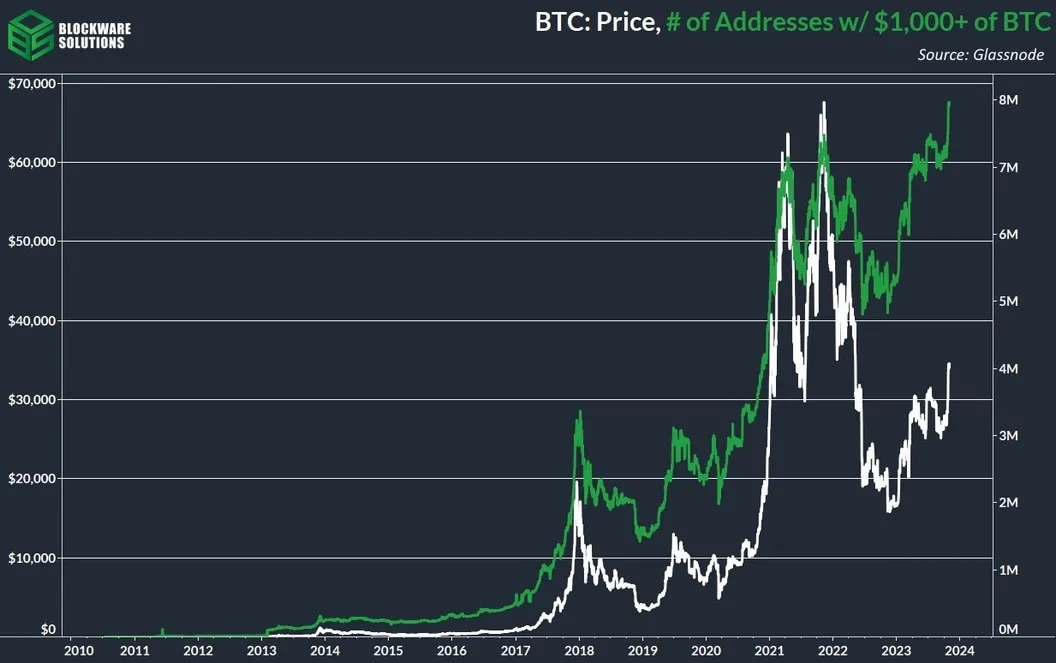 #Bitcoin addresses holding $1K+ just hit a new ATH

8 million addresses now hold $1,000 or .028 $BTC