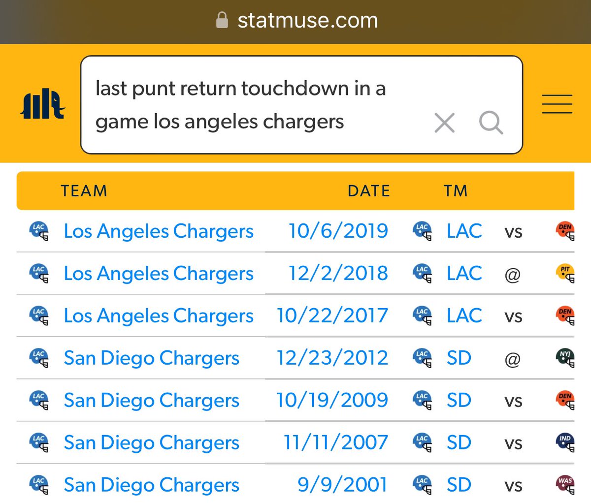 Russell_Arch's tweet image. That’s the first regular season punt return for a TD for the @chargers since BEFORE Justin Herbert was drafted!
October 6th of 2019 was the last one!! 
#LACvsNYJ #NFL