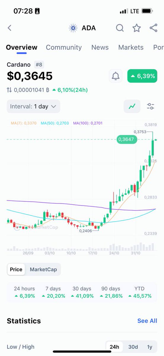DanoFinance's tweet photo. The volume and price of ADA continue to rise! 
Swap tokens on multiple DEXs with ZERO FEE at https://t.co/I3JEypRDrn
Danogo - Keep going!

#danogo #cardano #ada #swaptoken