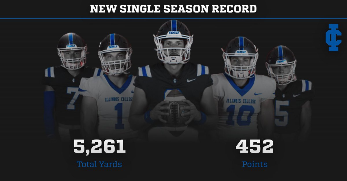 Illinois College has set a new single season school record for Total Yards: 5,261 (584.6 YPG) and Points: 452 (50.2 PPG)