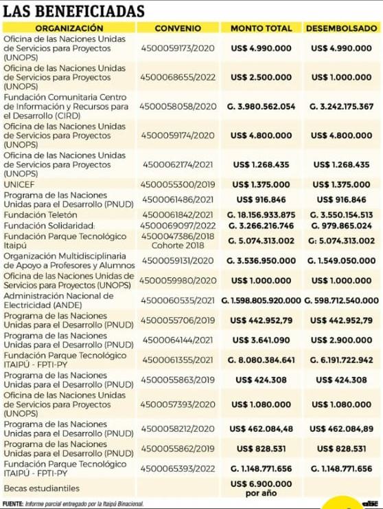 <a href="/nanduti/">Radio Ñandutí</a> <a href="/bachinunezpy/">Bachi Nuñez</a> ¿Qué tal si empezamos por los Organismos Internacionales?

¿Qué hacen las NN.UU y sus diferentes Agencias recibiendo millones de dólares del dinero público de <a href="/itaipuparaguay/">ITAIPU Binacional Py</a>?

¿Qué tipo de proyectos están ejecutando con nuestro dinero y para afectar qué cosa?

Esto va a explotar