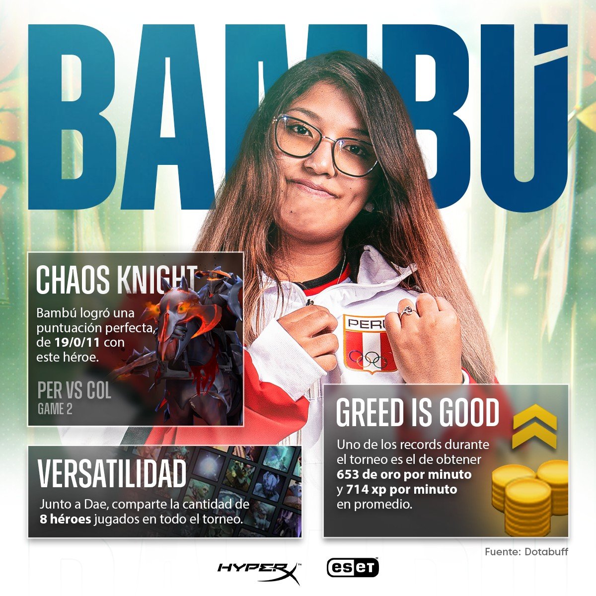 Infamous_GG's tweet photo. BAMBร - POSICIรN 1
Dejamos unos datos interesantes de nuestra Carry del equipo
#HyperXfamily #Dota2 #FollowyourINFstincts #OrgulloPeruano #worldconnected #PEC23 https://t.co/ZZxTT42IPG