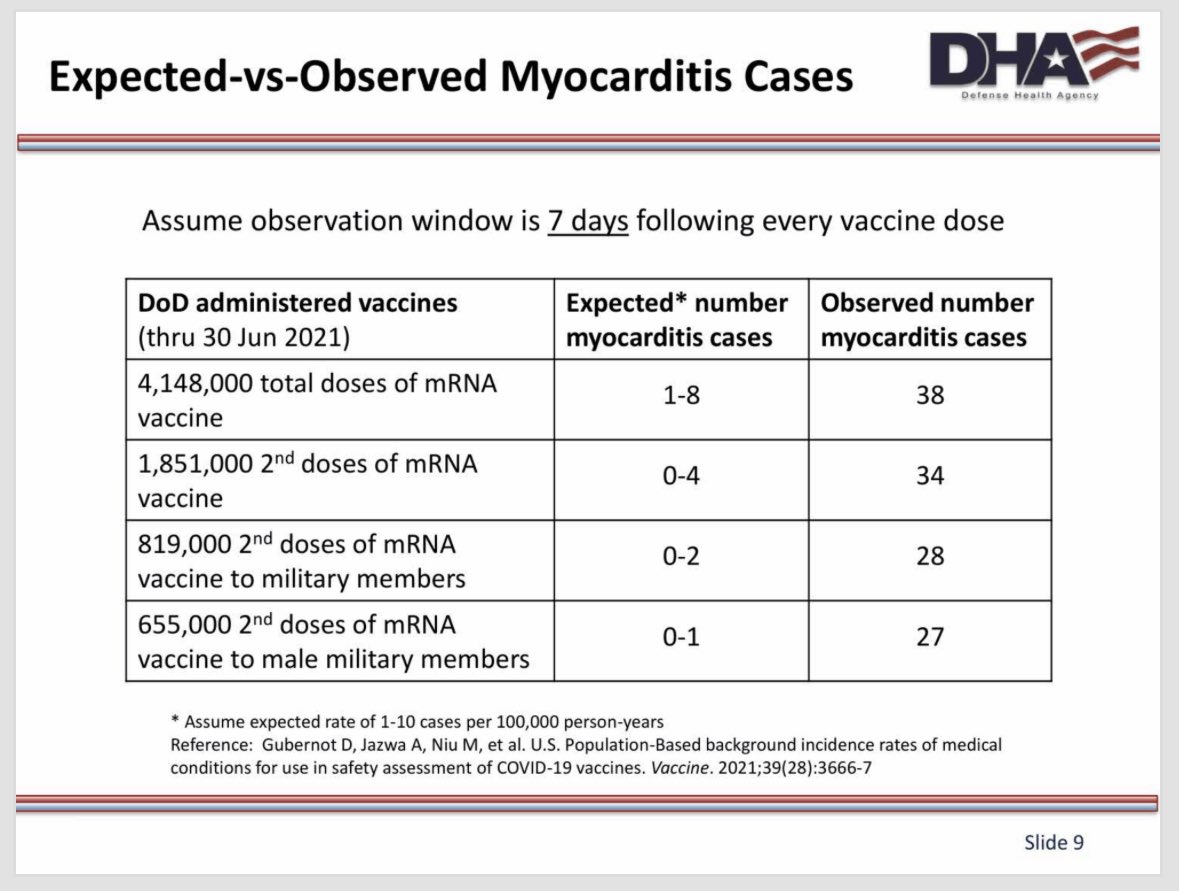 The Defense Health Agency and DOD had this study in July of 2021, before the mandate was implemented, and they went through with it anyways. Look at those numbers. Someone in the pentagon intentionally said “cripple and kill our service members” with full knowledge of what this