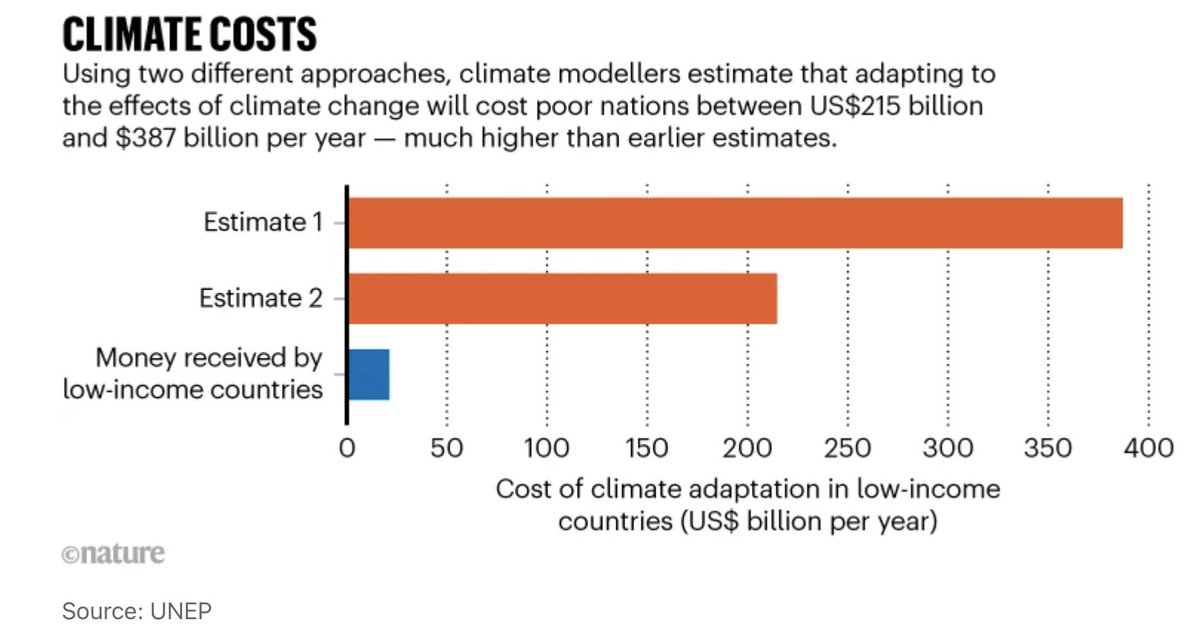 "Poor nations are receiving only a fraction of what they need to adapt to climate change — despite being promised the money by rich countries, which are most responsible for causing the problem."
nature.com/articles/d4158…