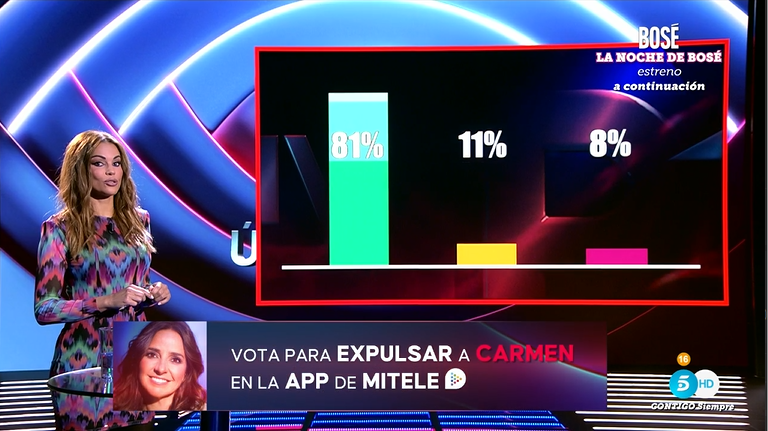ghoficial's tweet image. ¡Así están los porcentajes! 😱

🔁 Va a superar a Nagore
❤️ No creo que llegue a superarla

#GHVIP6N