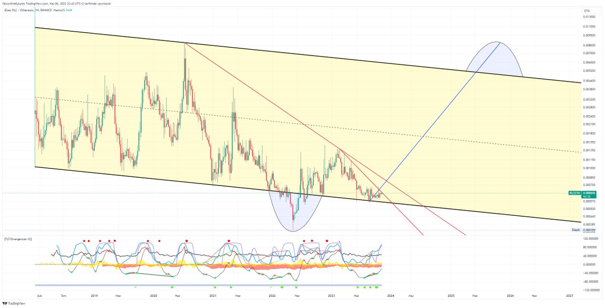 falcon_line's tweet photo. RLC Whales are coming back.

$RLC #RLC #RLCBTC #RLCETH 
#falconlinetrading 
#falconlinefamily 
#futurestrading
Analiz   
https://t.co/bOAITAm6q4
Sohbet   
https://t.co/jcFi4hPiax
 #vadeli #long #short #coinfuturestrading #bitcoin #etf #bitcoinetf #altcoin #crypto #kripto #binance #trade