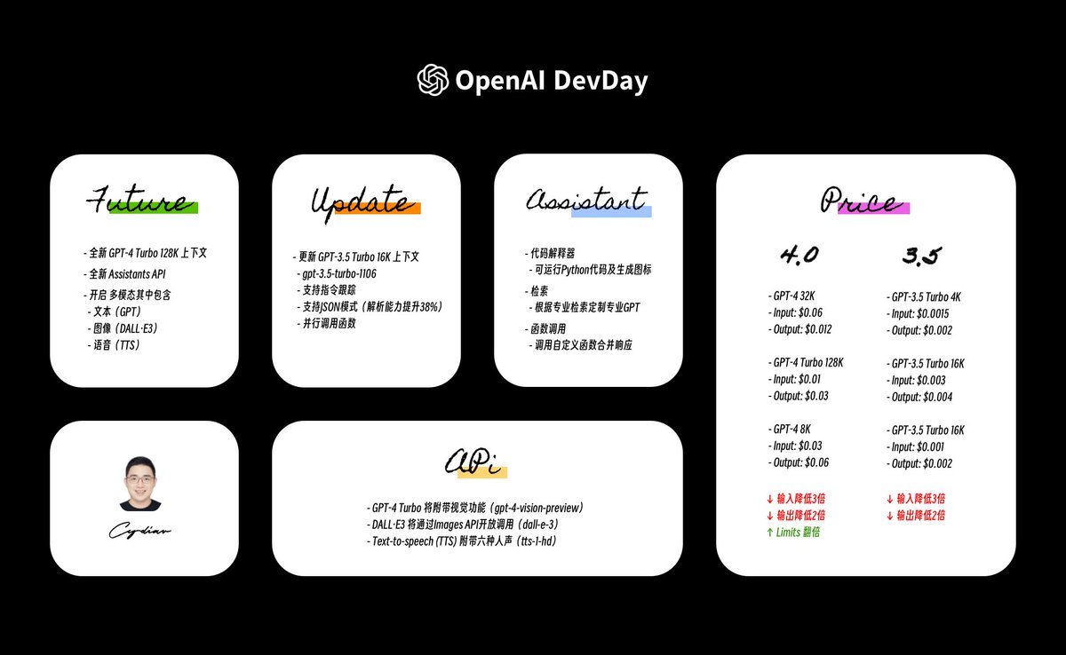 FinanceYF5's tweet photo. 关于OpenAI发布会的总结，这里开一个帖子
汇总精华的展示图，以便大家理解：

1、From @Cydiar404 https://t.co/AL2UuS7bSx