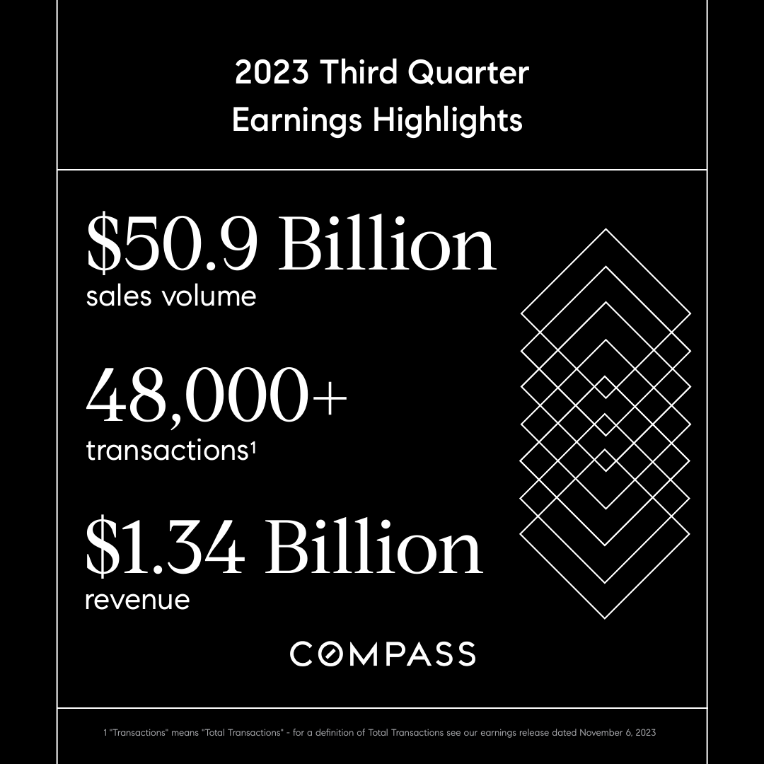 Compass's tweet photo. Compass reported its Q3 2023 earnings results today. Our agents delivered an impressive $50.9B in sales volume and over 48,000 transactions, generating $1.34B in revenue. Check out the full summary of our results: https://t.co/chXClrXdKf https://t.co/sdOTp6AuVN