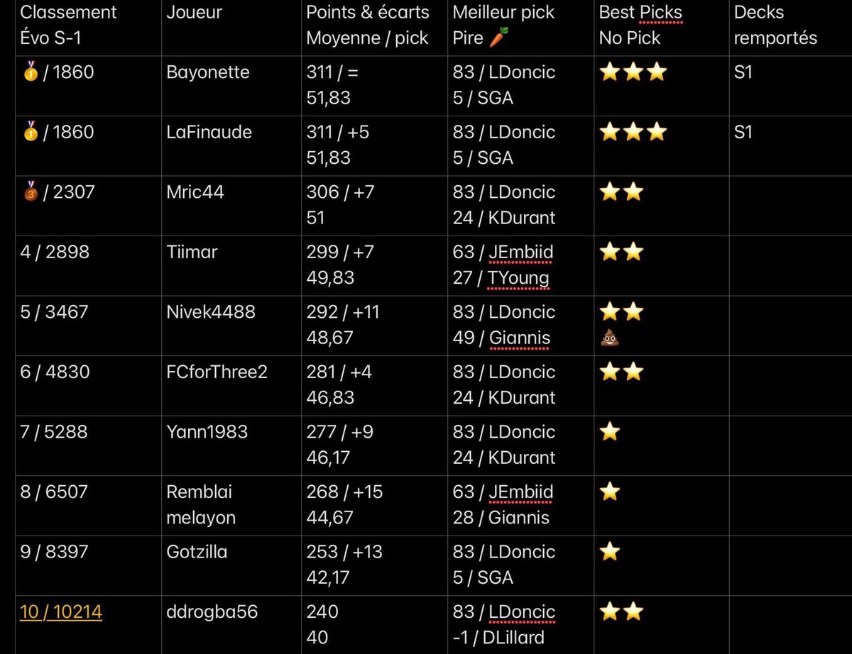 BadChoicesTTFL's tweet photo. C’est reparti pour cette nouvelle saison! 

📅 Deck 1, Pick 6
📊72ème 
🏆 Ligue 5  
📈Meilleure soirée : 729 points 27/10/2023 
📉Pire soirée : 338 points 29/10/2023
19 ⭐️ Best Picks en 6 journées 🔥 
Moyenne par soirée : 473 points https://t.co/d1kTaDzuys