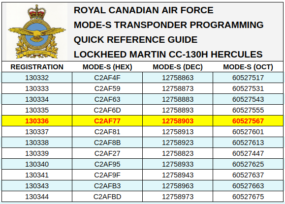 steffanwatkins's tweet photo. Once again, I have published all of the Mode-S numbers assigned to the whole fleet of #RCAF CC-130H Hercules transports so *anyone*, no matter how sloppy or lazy, can find their assigned number by doing a search using Google, or Twitter's native search.
(130336 is #C2AF77, eh) https://t.co/HKa9HosHzx