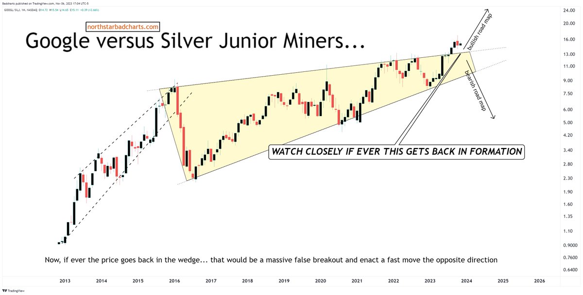 badcharts1's tweet photo. #Google versus #SilverJuniorMiners
Now, IF ever the price goes back in the wedge...
That would be a MASSIVE false breakout and enact a FAST MOVE in the opposite direction. https://t.co/r0kkTZiQpp