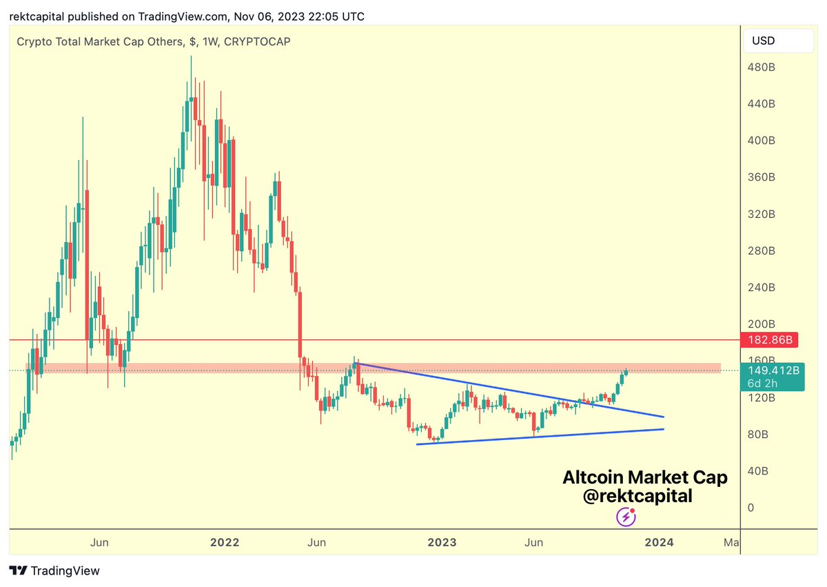 rektcapital's tweet photo. Altcoin Market Cap has reached its immediate Weekly resistance (red)

#BTC #Crypto #Bitcoin https://t.co/R31ZVJfEKo