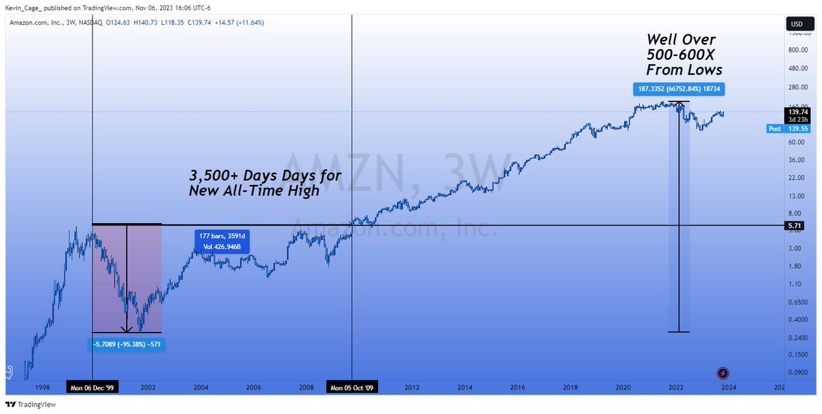 $AMZN crashed 95% from its highs.

It didn't blast into new all-time highs for over 3,500 days. 

In the early 2000's MSM said stay away from these volatile internet companies. At first the internet was a 'fad'. Therefore these early internet companies must be too.

Years later