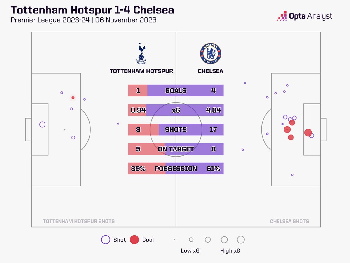 Tottenham 1-4 Chelsea Chaos. Utter chaos. #TOTCHE