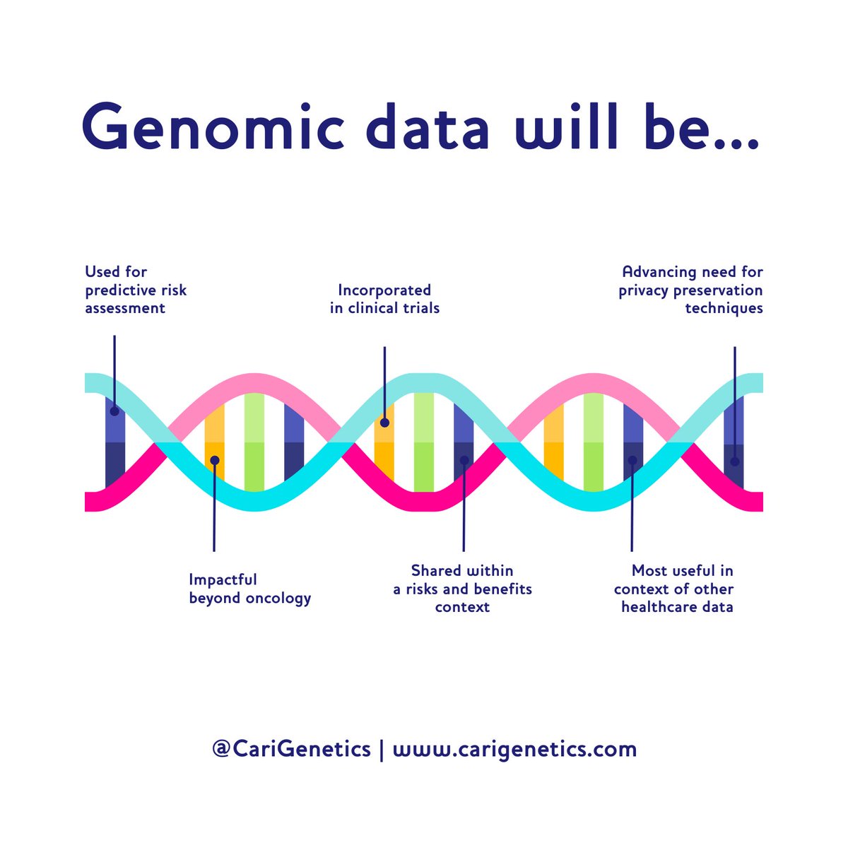 #Didyouknow that genomic data will become a fixture of our future healthcare system? 🧬

At CariGenetics our research studies are impacting and supporting the future of healthcare for everyone! 🫶🏾

#CariGenetics #Genomics
#CaribbeanAncestry #InclusiveHealthcare
