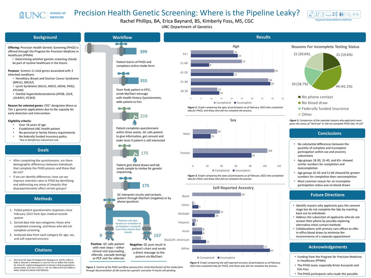 The third poster in our virtual session is by Kimberly Foss at UNC exploring demographic differences in participants completing vs. not completing genetic screening. #Genetics #precisionpublichealth #HealthEquity
