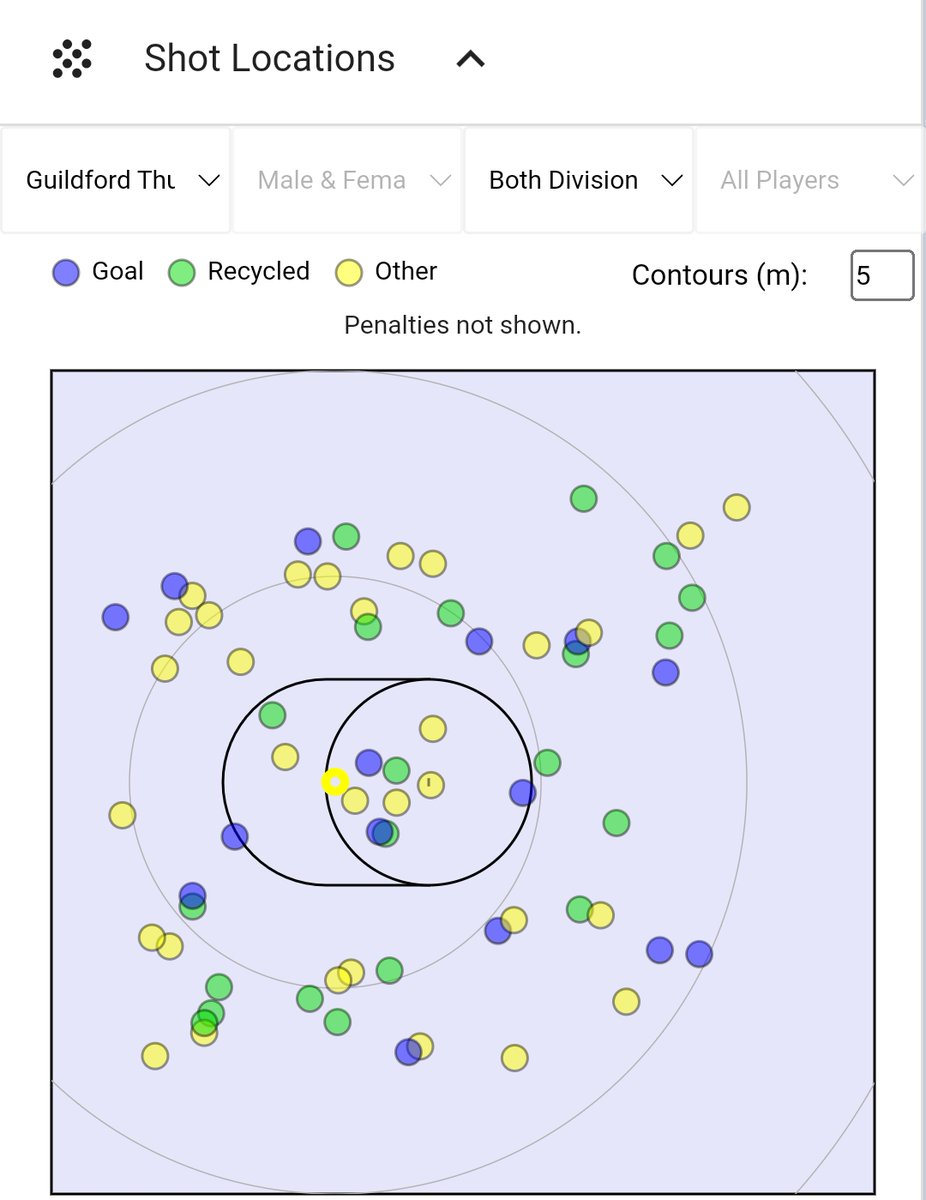 So our first team lost at the weekend, but on the plus side we got some amazing statistical analysis from the game.
#sportstechnology #var #stats #korfball #performance