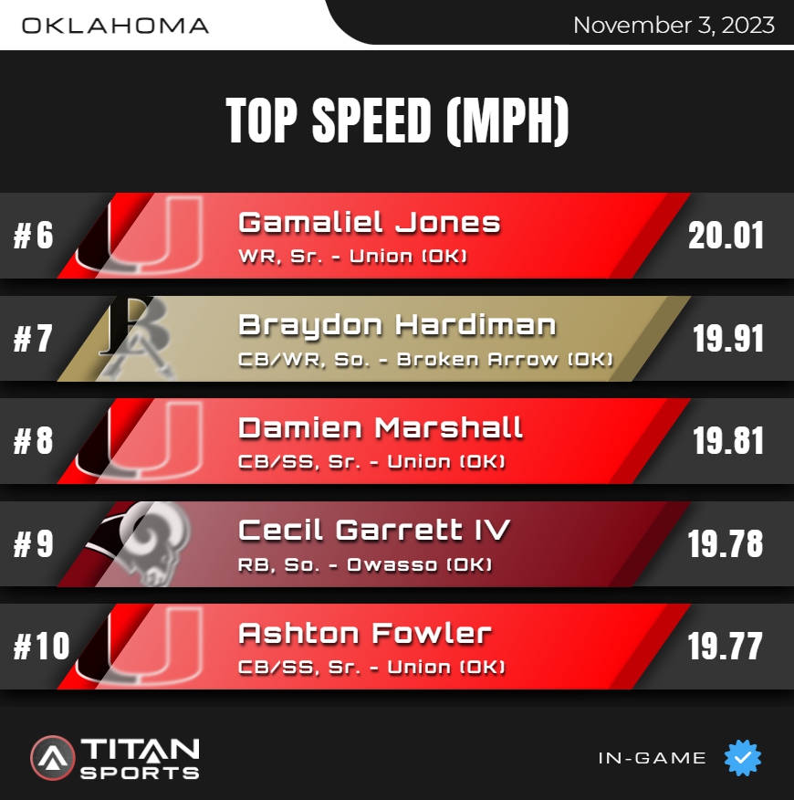 November 3, High School Leader Board is up!
Top Speed - OKLAHOMA 6⃣-🔟
Titanstats.io