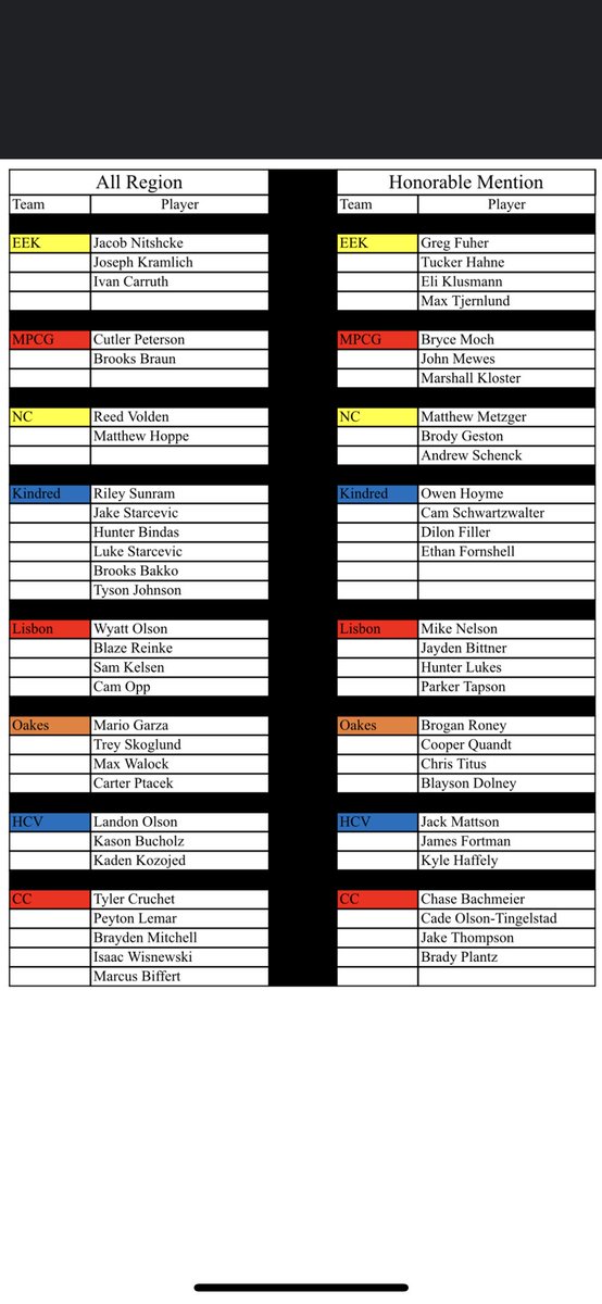 Class A All Region  1 Team as voted on by the Region 1 coaches. #NDpreps