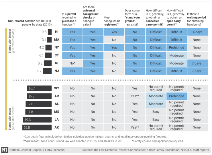 WriteinWyatt's tweet photo. @J213Timmy @BMBaumgartner @FiveTimesAugust @oneunderscore__ Cool story, bro. Unfortunately for you it's well documented that literally just having the slightest modicum of gun regulations reduces gun-related violence (Here's where you screech BUT CHICAGO).

Facts don't care about your feelings, you anonymous pussy. https://t.co/EPkGndlewx