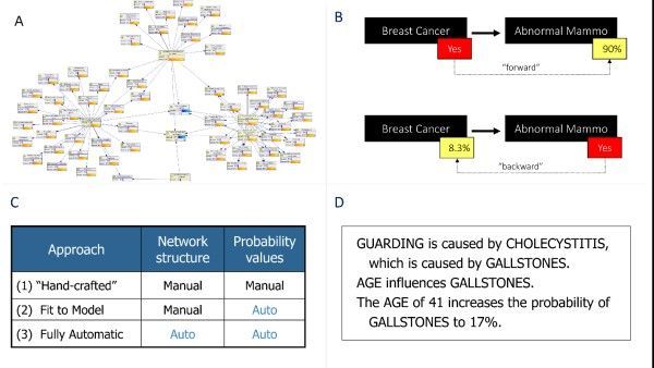 Radiology_AI's tweet photo. Bayesian networks offer powerful #MachineLearning and decision-support capabilities for #radiology https://t.co/CICfZdleV7 @PennRadRes @UCSDImaging @cekahn #BayesNet #BayesNets #BayesianNetwork https://t.co/gajxj7B7fk