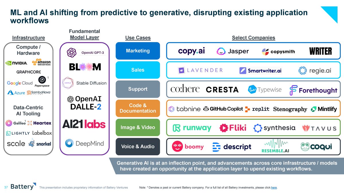 Dthakker02's tweet photo. It’s hard to believe, but our annual #OpenCloud Summit is only a few days away! 

This weekend, I re-read last year’s report, in which we predicted the software world would move from predictive to generative models in 2023… need I say more? https://t.co/Afd4GrKu8S