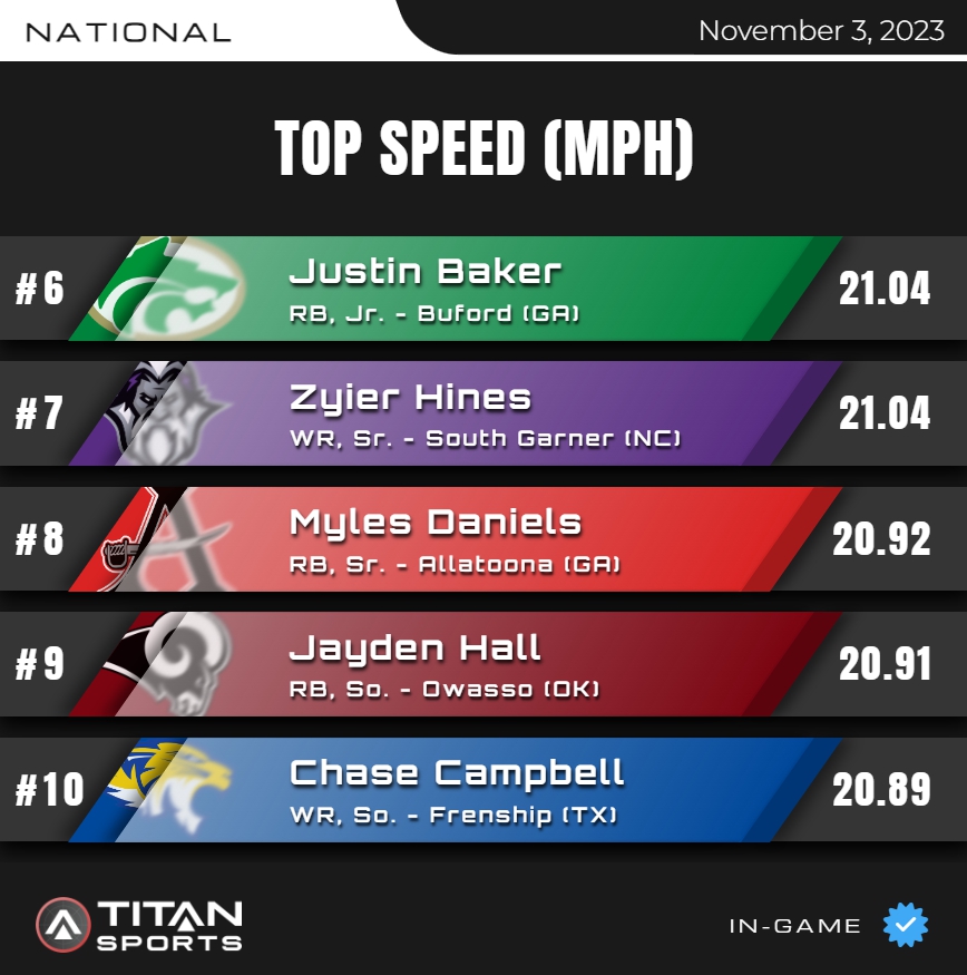 November 3, High School Leader Board is up!
Top Speed - NATIONAL 6⃣-🔟
Titanstats.io