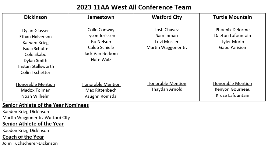 2023 Class AA WDA All-Conference Team (voted on by conference coaches)

Sr. Athlete of the Year
Kaeden Krieg, Dickinson

Coach of the Year
John Tuchscherer, Dickinson